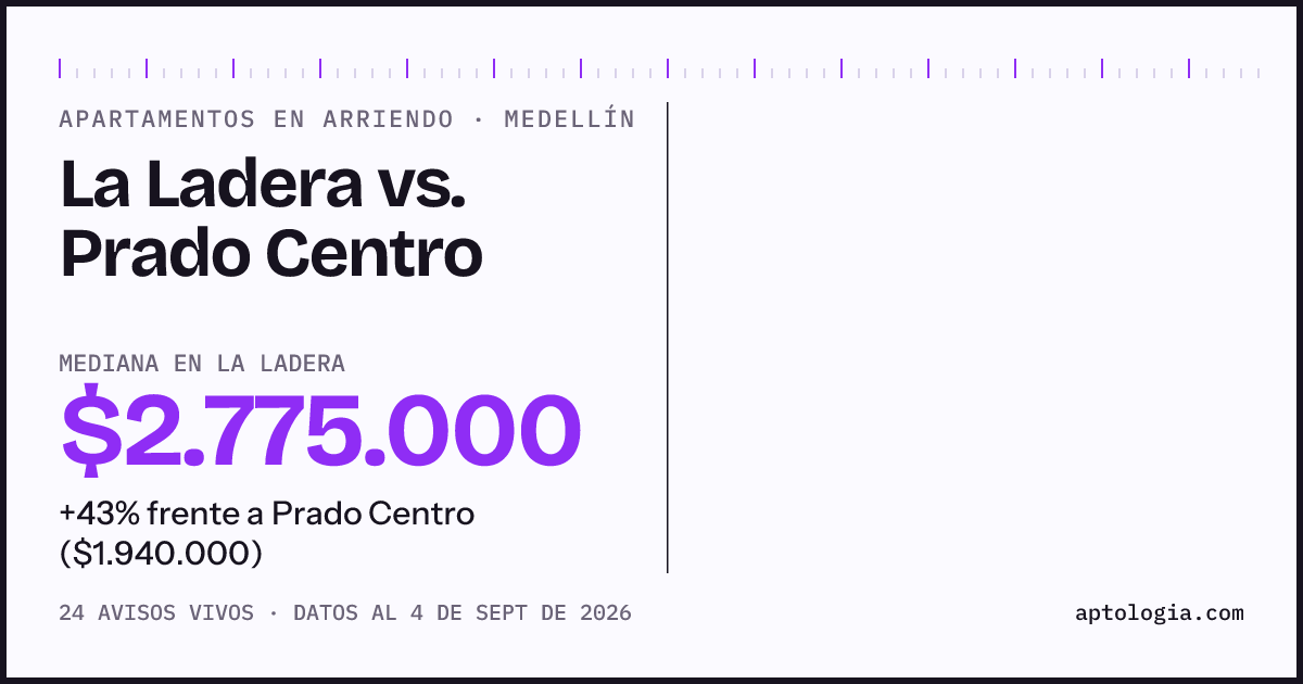 Apartamentos en arriendo en La Ladera contra Prado Centro, Medellín: mediana $2.775.000 contra $1.940.000