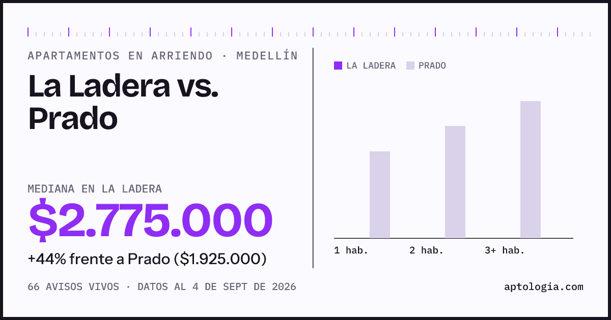 Apartamentos en arriendo en La Ladera contra Prado, Medellín: mediana $2.775.000 contra $1.900.000