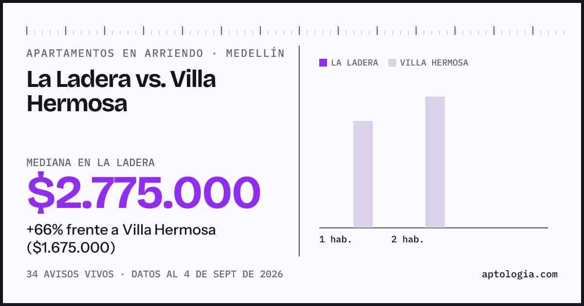 Apartamentos en arriendo en La Ladera contra Villa Hermosa, Medellín: mediana $2.775.000 contra $1.675.000