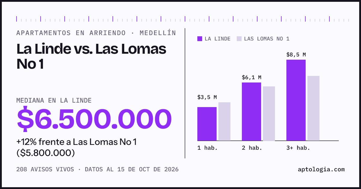 Apartamentos en arriendo en La Linde contra Las Lomas No 1, Medellín: mediana $6.500.000 contra $5.800.000