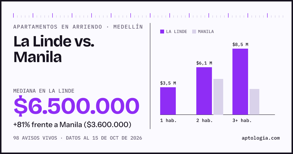 Apartamentos en arriendo en La Linde contra Manila, Medellín: mediana $6.500.000 contra $3.600.000