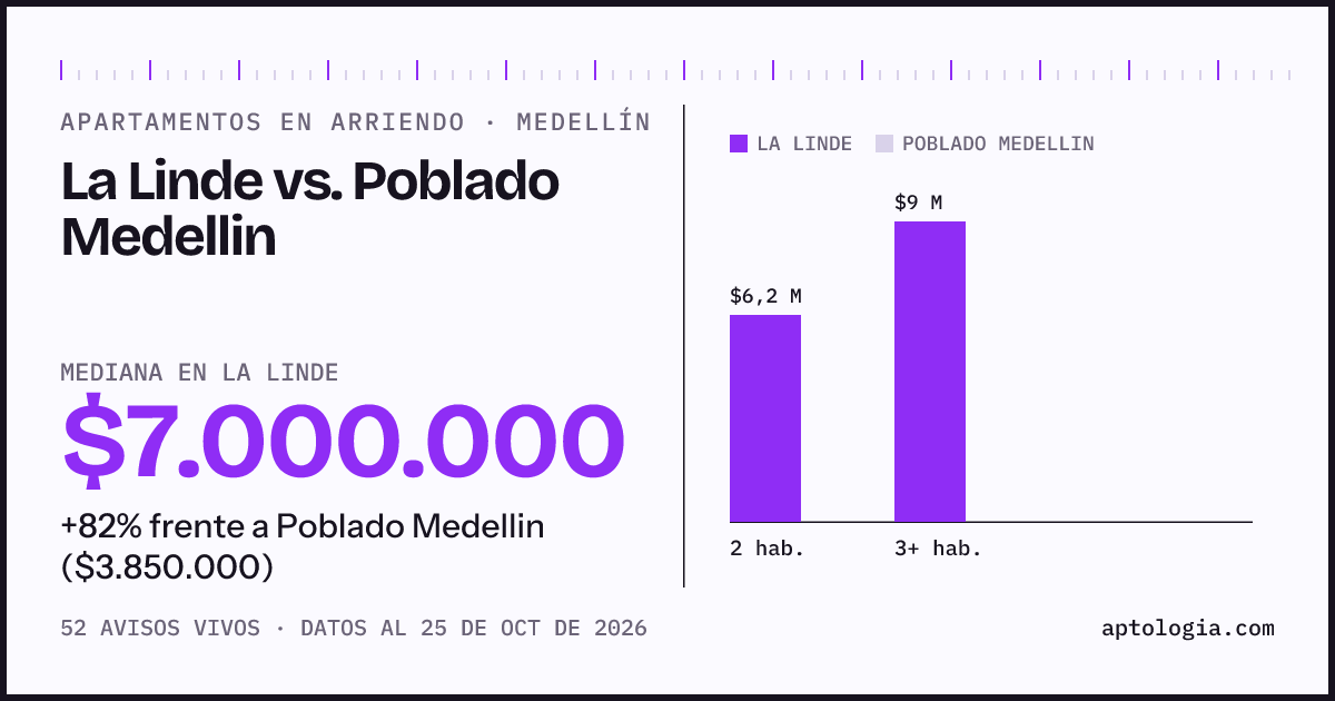 Apartamentos en arriendo en La Linde contra Poblado Medellin, Medellín: mediana $7.000.000 contra $3.850.000