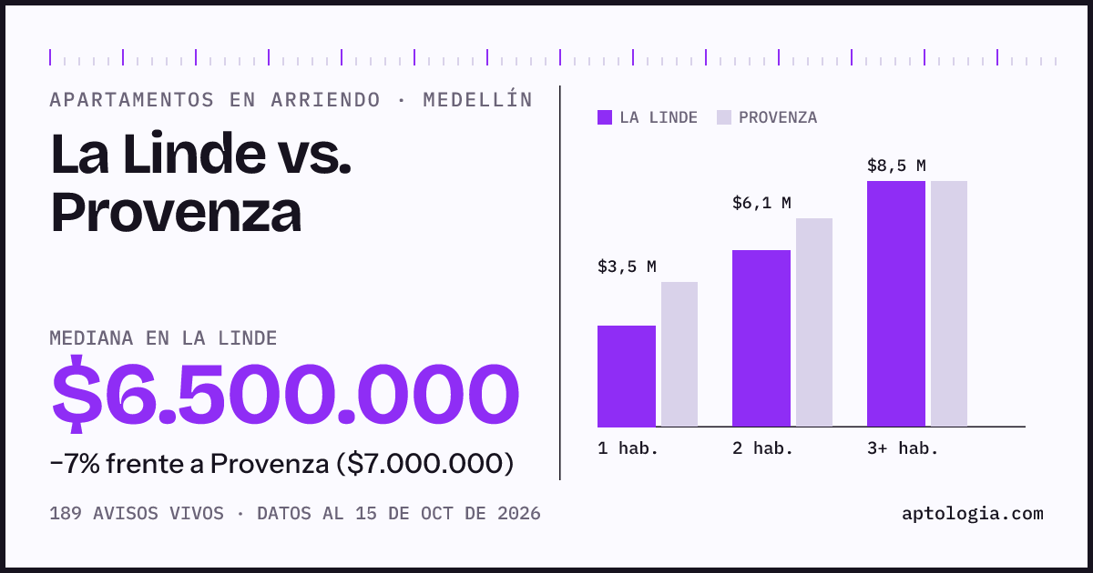 Apartamentos en arriendo en La Linde contra Provenza, Medellín: mediana $6.500.000 contra $7.000.000