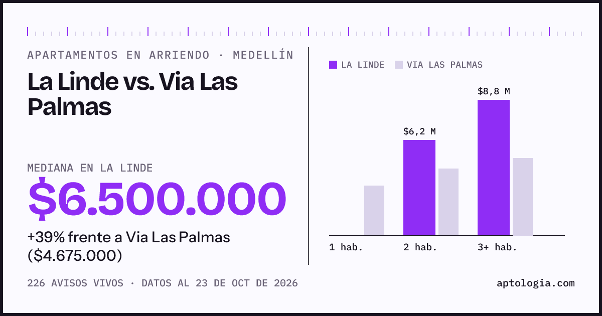 Apartamentos en arriendo en La Linde contra Via Las Palmas, Medellín: mediana $6.500.000 contra $4.675.000