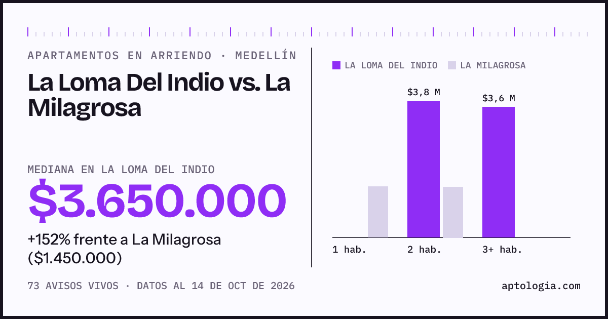 Apartamentos en arriendo en La Loma Del Indio contra La Milagrosa, Medellín: mediana $3.650.000 contra $1.450.000