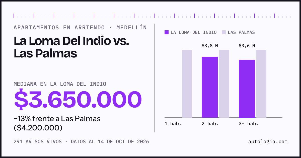 Apartamentos en arriendo en La Loma Del Indio contra Las Palmas, Medellín: mediana $3.650.000 contra $4.200.000
