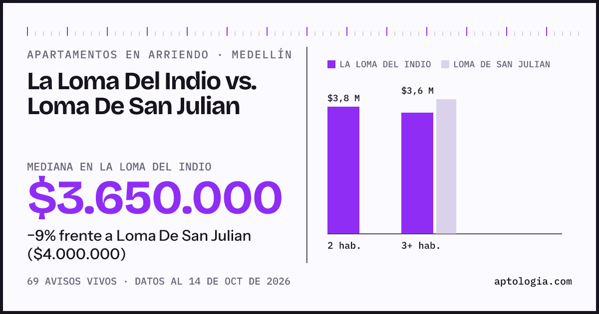 Apartamentos en arriendo en La Loma Del Indio contra Loma De San Julian, Medellín: mediana $3.650.000 contra $4.000.000