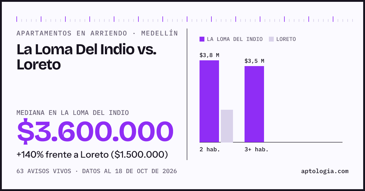 Apartamentos en arriendo en La Loma Del Indio contra Loreto, Medellín: mediana $3.600.000 contra $1.500.000