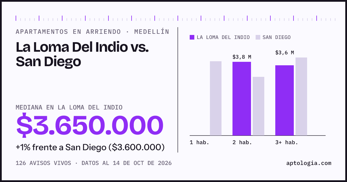 Apartamentos en arriendo en La Loma Del Indio contra San Diego, Medellín: mediana $3.650.000 contra $3.600.000