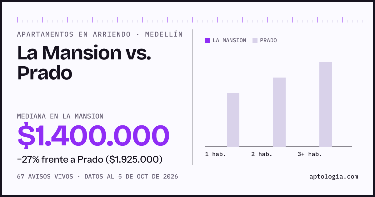 Apartamentos en arriendo en La Mansion contra Prado, Medellín: mediana $1.400.000 contra $1.925.000