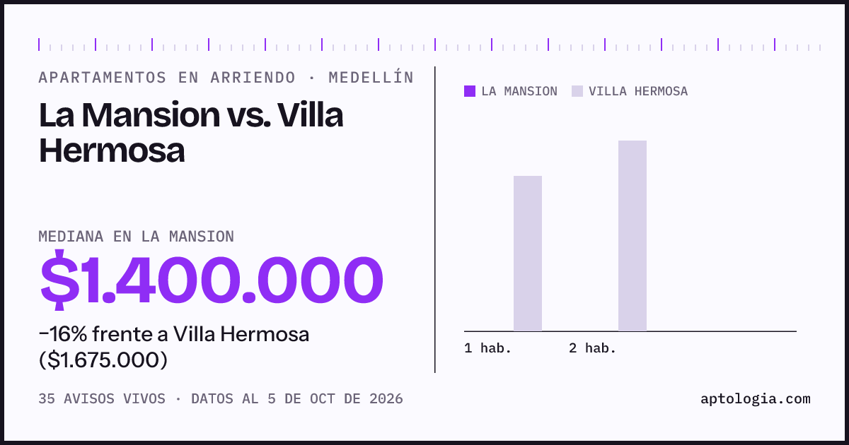 Apartamentos en arriendo en La Mansion contra Villa Hermosa, Medellín: mediana $1.400.000 contra $1.675.000