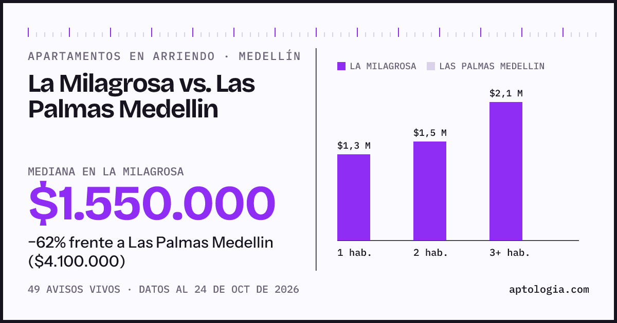 Apartamentos en arriendo en La Milagrosa contra Las Palmas Medellin, Medellín: mediana $1.550.000 contra $4.100.000