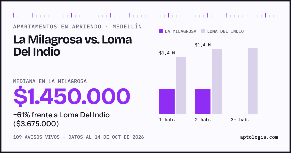 Apartamentos en arriendo en La Milagrosa contra Loma Del Indio, Medellín: mediana $1.450.000 contra $3.675.000