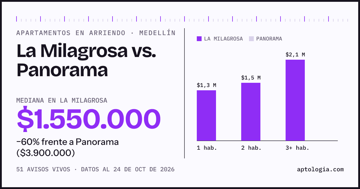 Apartamentos en arriendo en La Milagrosa contra Panorama, Medellín: mediana $1.550.000 contra $3.900.000