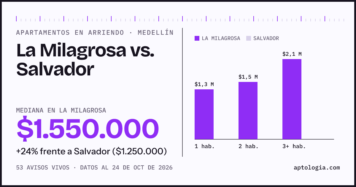 Apartamentos en arriendo en La Milagrosa contra Salvador, Medellín: mediana $1.500.000 contra $1.250.000