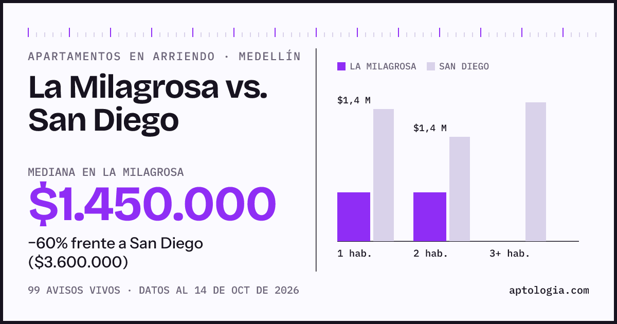 Apartamentos en arriendo en La Milagrosa contra San Diego, Medellín: mediana $1.450.000 contra $3.600.000