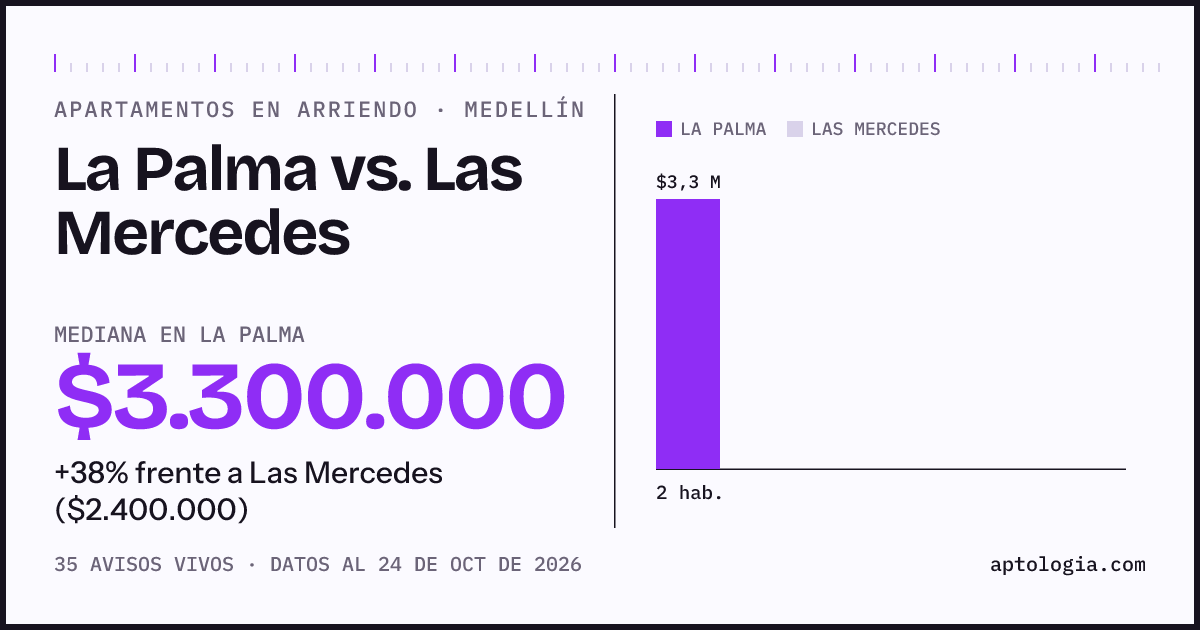 Apartamentos en arriendo en La Palma contra Las Mercedes, Medellín: mediana $3.300.000 contra $2.400.000