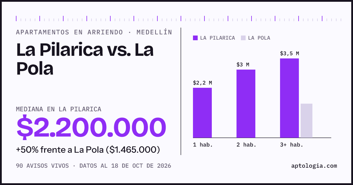 Apartamentos en arriendo en La Pilarica contra La Pola, Medellín: mediana $2.800.000 contra $1.465.000