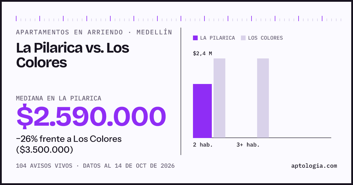 Apartamentos en arriendo en La Pilarica contra Los Colores, Medellín: mediana $2.590.000 contra $3.500.000