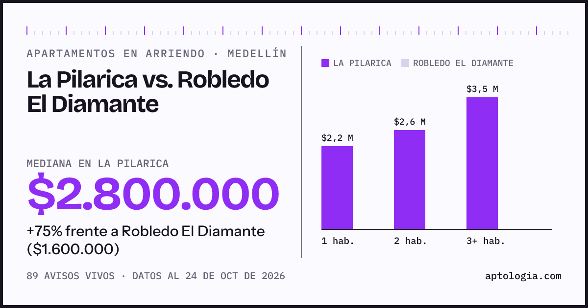 Apartamentos en arriendo en La Pilarica contra Robledo El Diamante, Medellín: mediana $2.800.000 contra $1.600.000