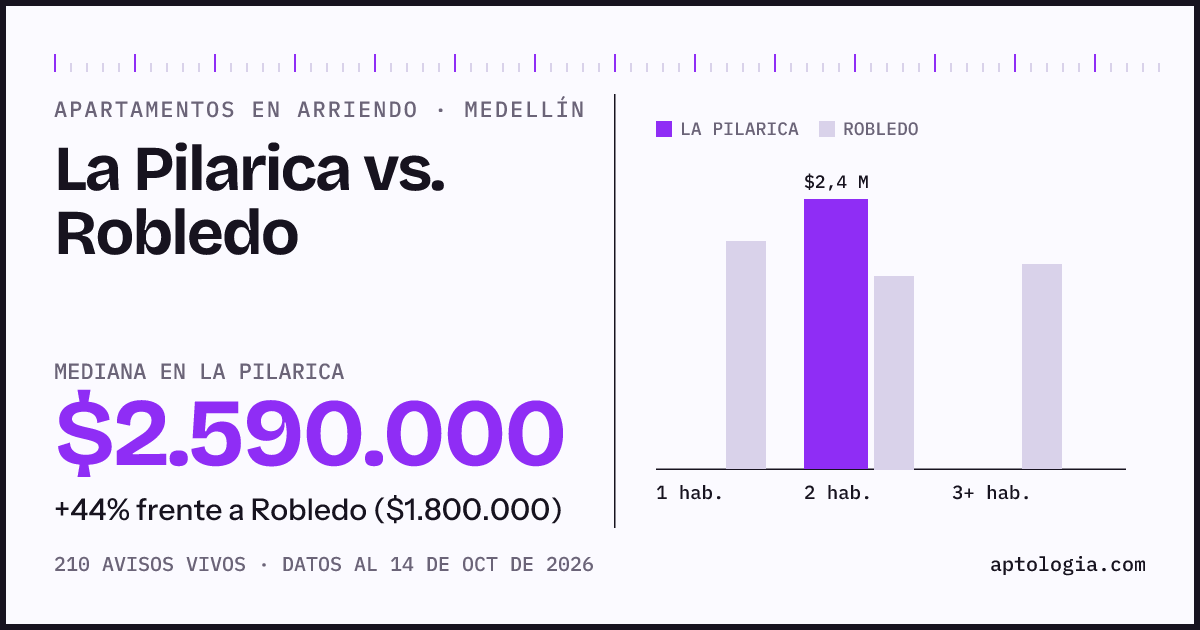 Apartamentos en arriendo en La Pilarica contra Robledo, Medellín: mediana $2.590.000 contra $1.800.000