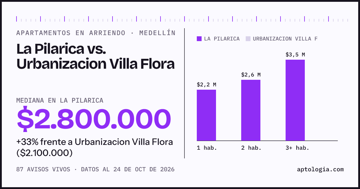 Apartamentos en arriendo en La Pilarica contra Urbanizacion Villa Flora, Medellín: mediana $2.800.000 contra $2.100.000