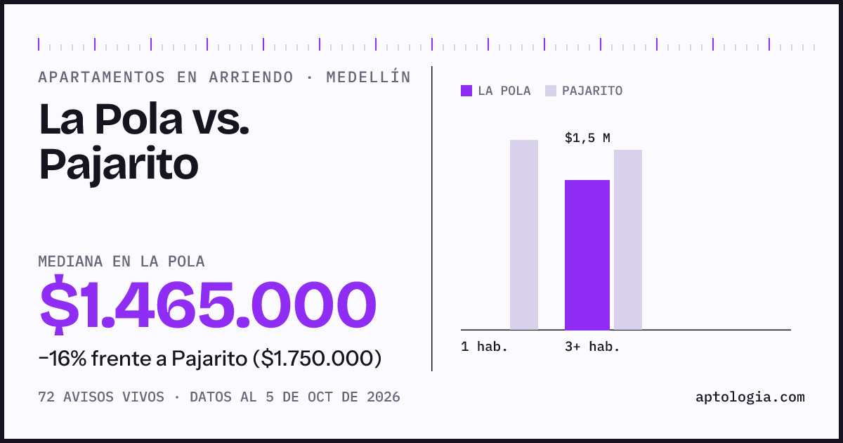 Apartamentos en arriendo en La Pola contra Pajarito, Medellín: mediana $1.465.000 contra $1.750.000