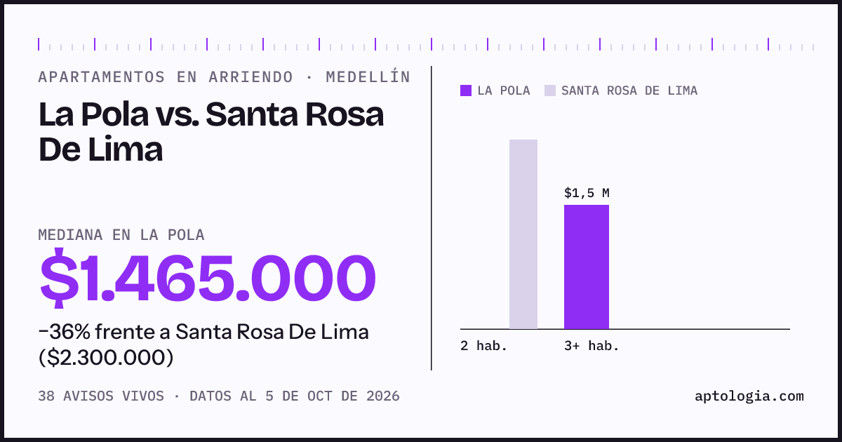 Apartamentos en arriendo en La Pola contra Santa Rosa De Lima, Medellín: mediana $1.465.000 contra $2.300.000