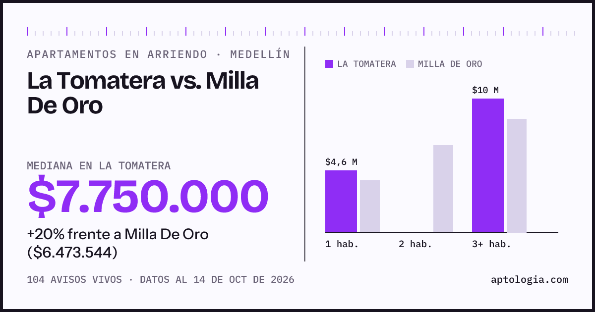 Apartamentos en arriendo en La Tomatera contra Milla De Oro, Medellín: mediana $7.750.000 contra $6.473.544