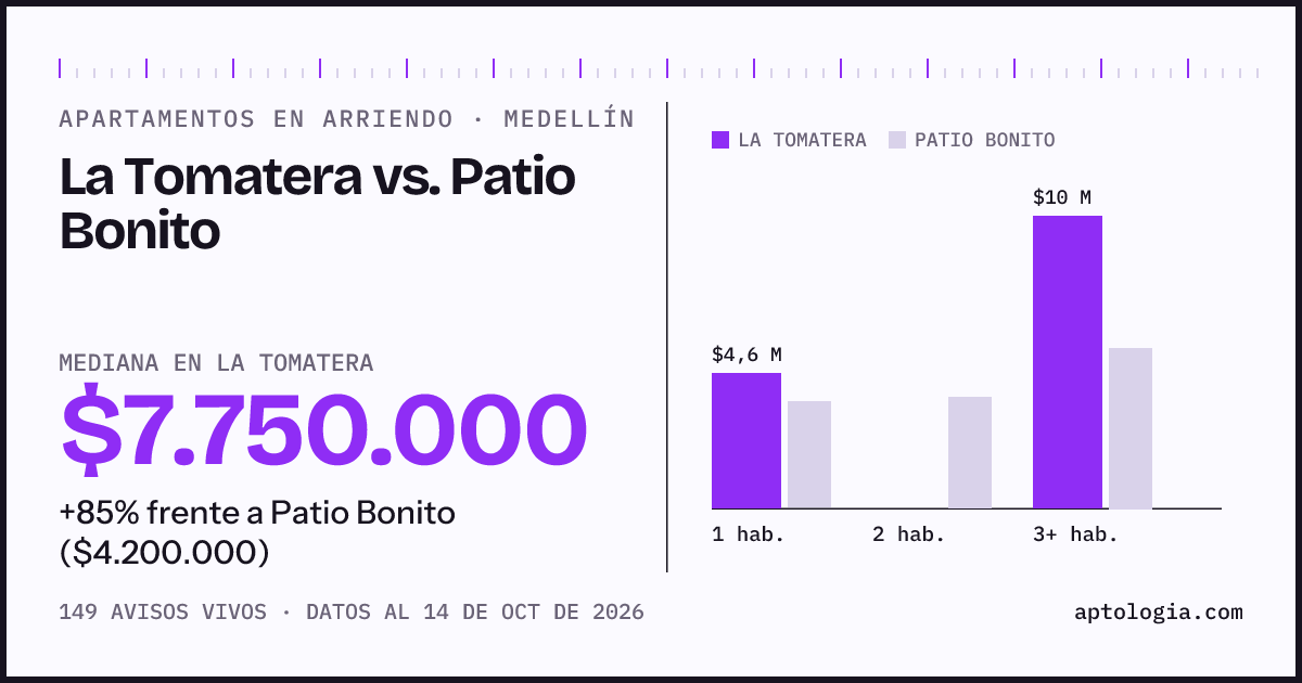 Apartamentos en arriendo en La Tomatera contra Patio Bonito, Medellín: mediana $7.750.000 contra $4.200.000