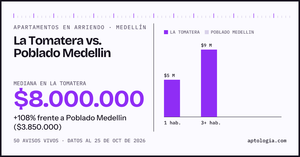 Apartamentos en arriendo en La Tomatera contra Poblado Medellin, Medellín: mediana $8.000.000 contra $3.850.000