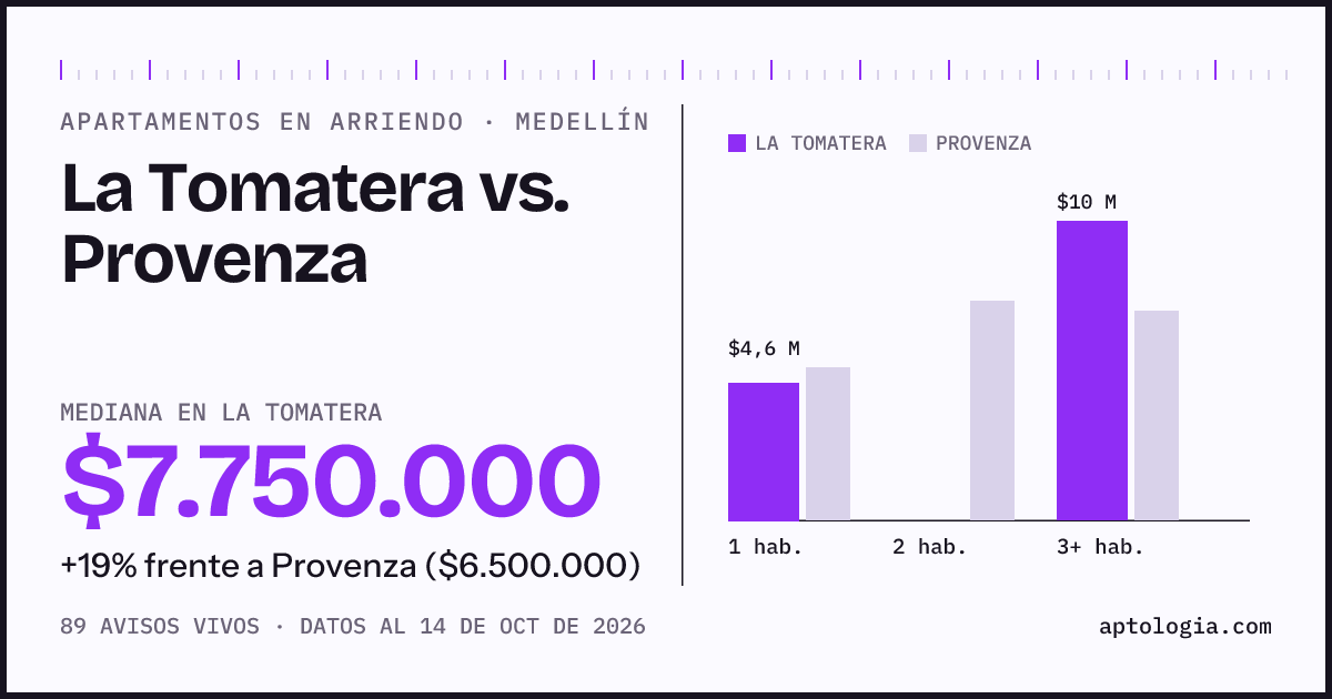 Apartamentos en arriendo en La Tomatera contra Provenza, Medellín: mediana $7.750.000 contra $6.500.000