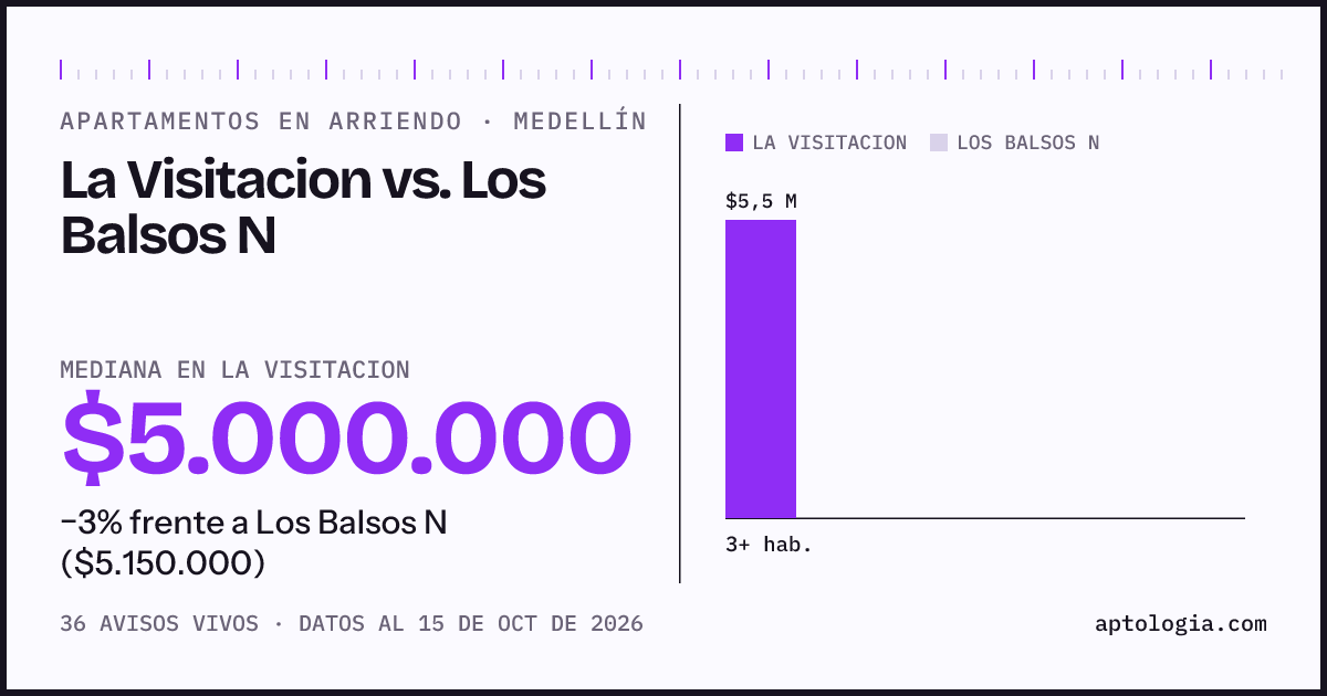 Apartamentos en arriendo en La Visitacion contra Los Balsos N, Medellín: mediana $5.000.000 contra $5.150.000