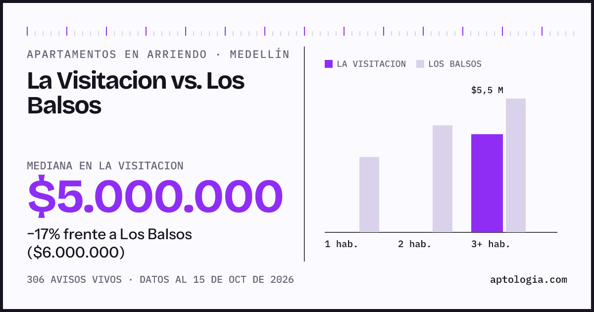 Apartamentos en arriendo en La Visitacion contra Los Balsos, Medellín: mediana $5.000.000 contra $6.000.000