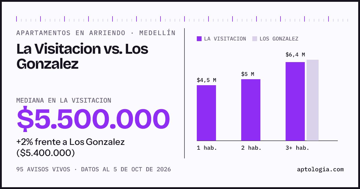 Apartamentos en arriendo en La Visitacion contra Los Gonzalez, Medellín: mediana $5.500.000 contra $5.400.000