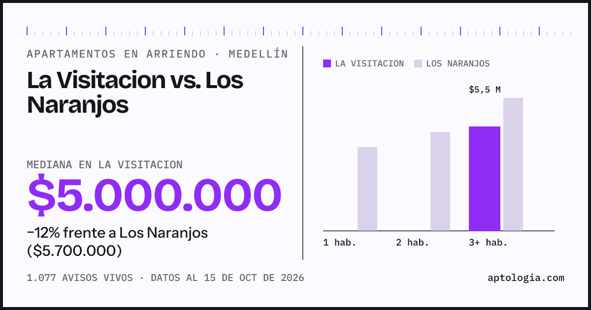 Apartamentos en arriendo en La Visitacion contra Los Naranjos, Medellín: mediana $5.000.000 contra $5.700.000