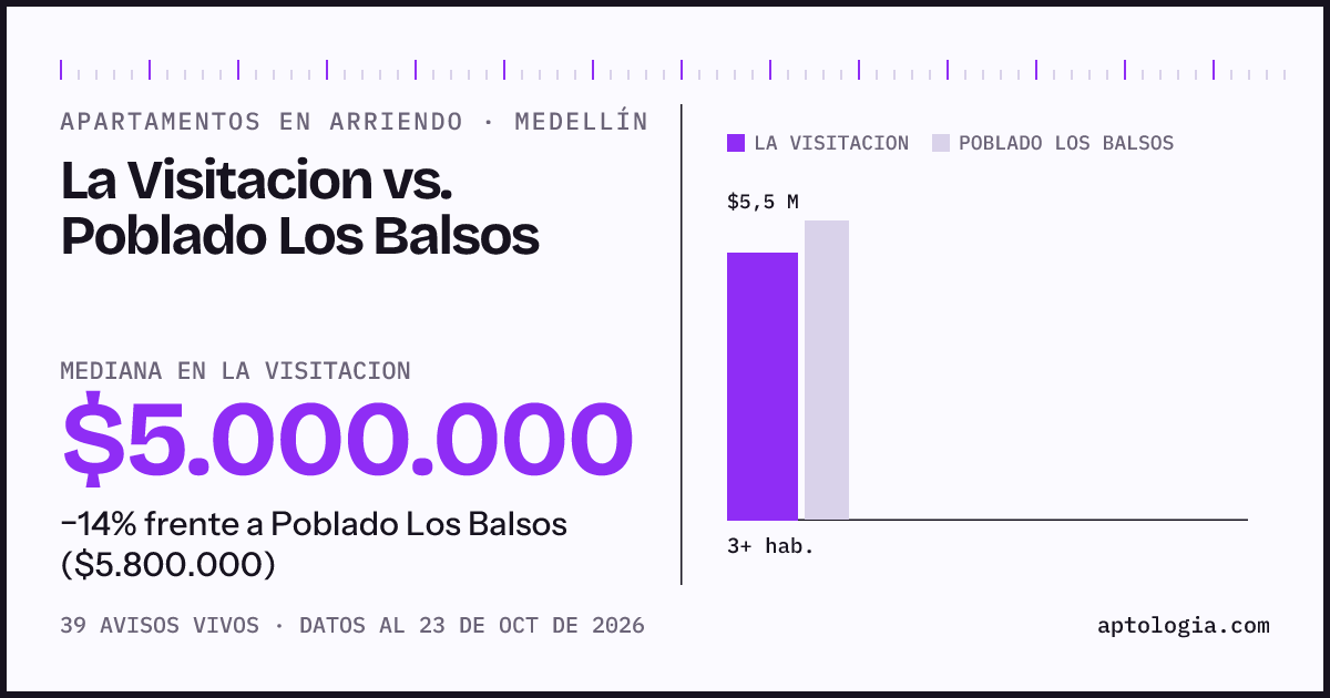 Apartamentos en arriendo en La Visitacion contra Poblado Los Balsos, Medellín: mediana $5.000.000 contra $5.800.000