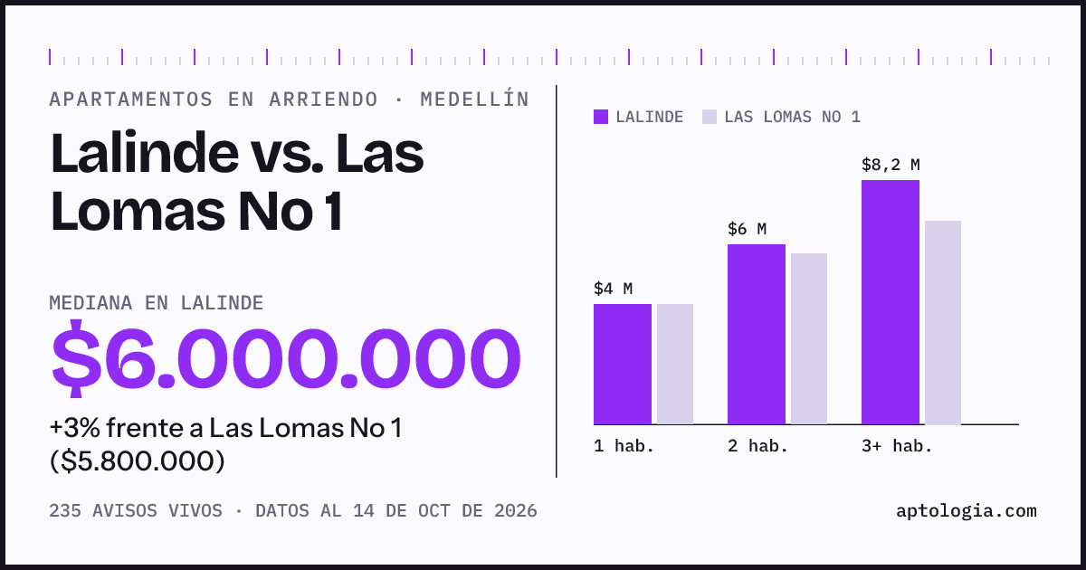 Apartamentos en arriendo en Lalinde contra Las Lomas No 1, Medellín: mediana $6.000.000 contra $5.800.000
