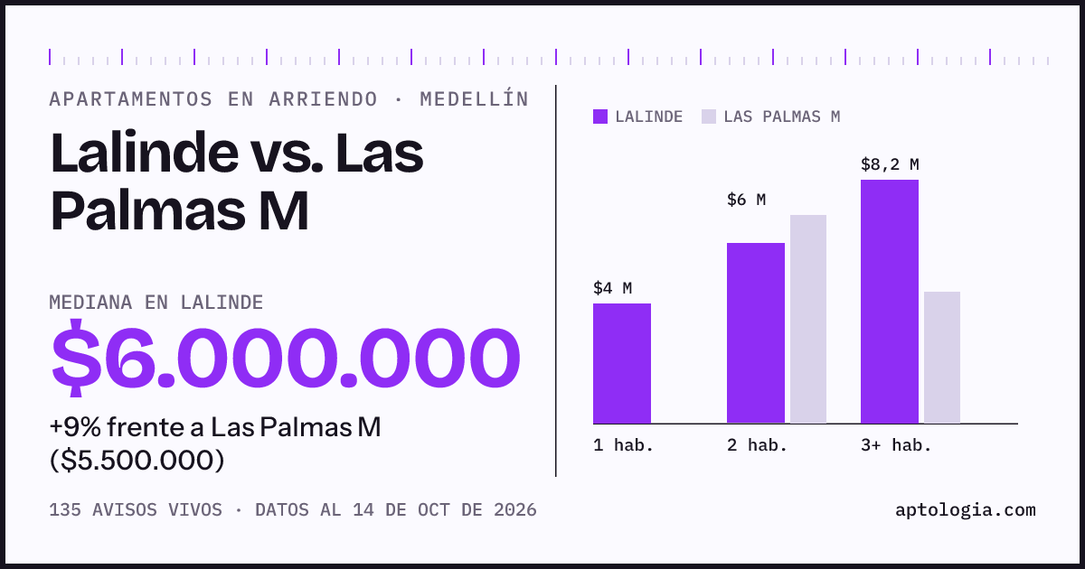 Apartamentos en arriendo en Lalinde contra Las Palmas M, Medellín: mediana $6.000.000 contra $5.500.000