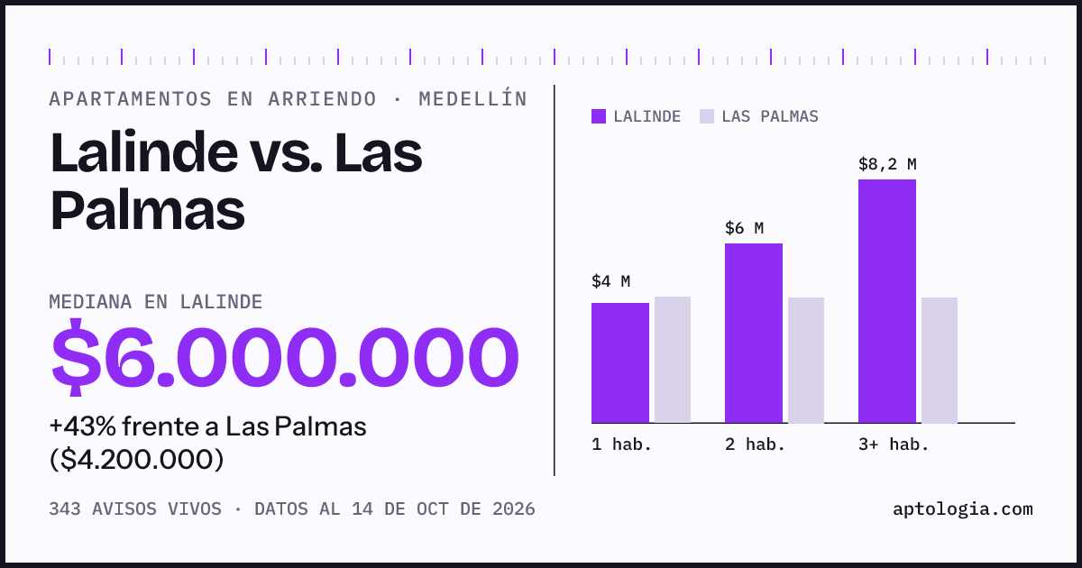 Apartamentos en arriendo en Lalinde contra Las Palmas, Medellín: mediana $6.000.000 contra $4.200.000