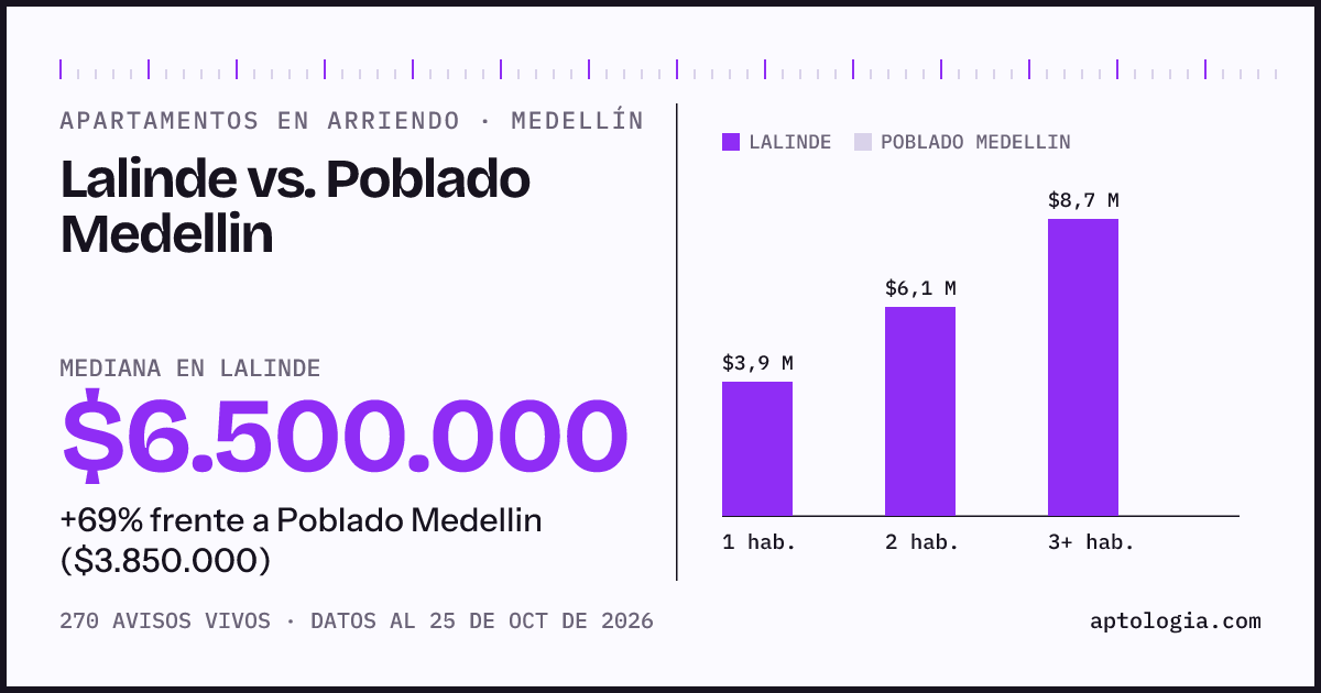 Apartamentos en arriendo en Lalinde contra Poblado Medellin, Medellín: mediana $6.500.000 contra $3.850.000