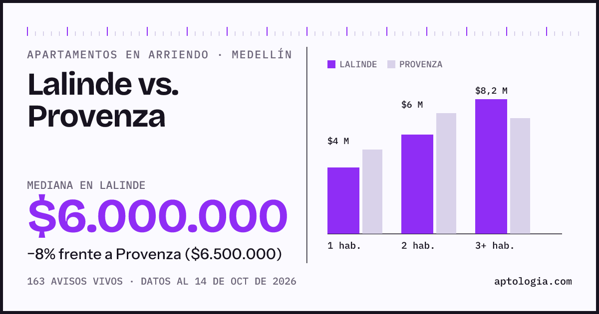 Apartamentos en arriendo en Lalinde contra Provenza, Medellín: mediana $6.000.000 contra $6.500.000