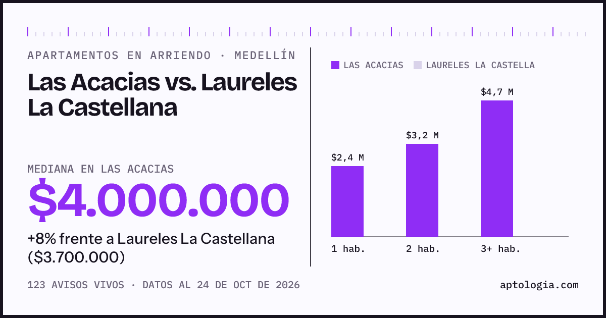 Apartamentos en arriendo en Las Acacias contra Laureles La Castellana, Medellín: mediana $4.050.000 contra $3.700.000