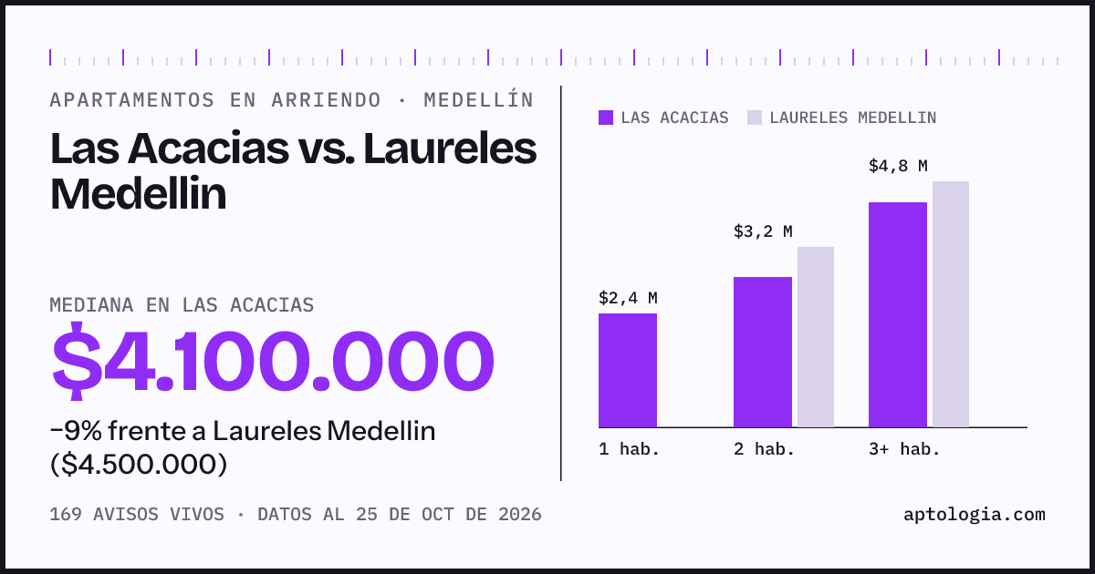 Apartamentos en arriendo en Las Acacias contra Laureles Medellin, Medellín: mediana $4.100.000 contra $4.500.000