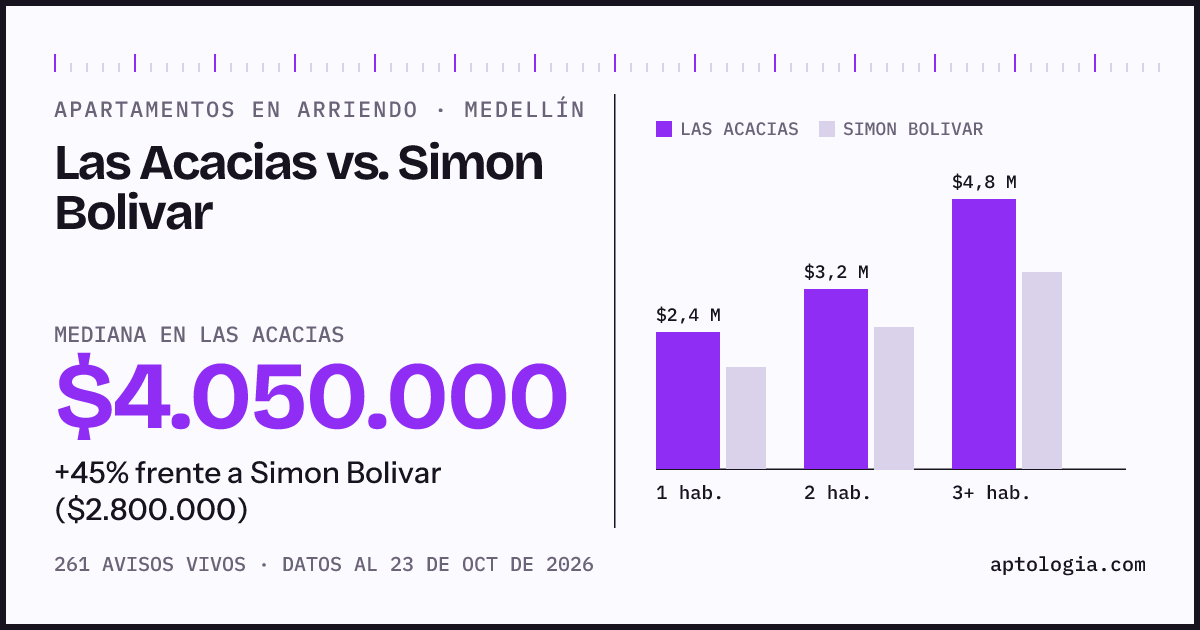 Apartamentos en arriendo en Las Acacias contra Simon Bolivar, Medellín: mediana $4.050.000 contra $2.800.000