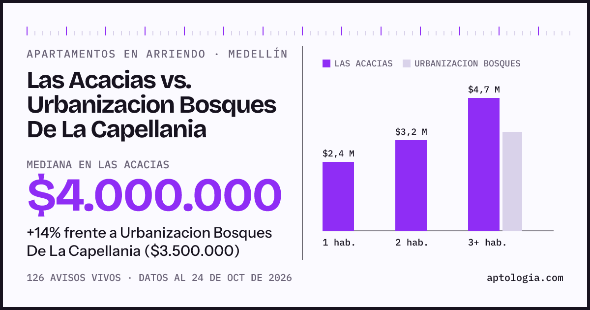 Apartamentos en arriendo en Las Acacias contra Urbanizacion Bosques De La Capellania, Medellín: mediana $4.000.000 contra $3.500.000