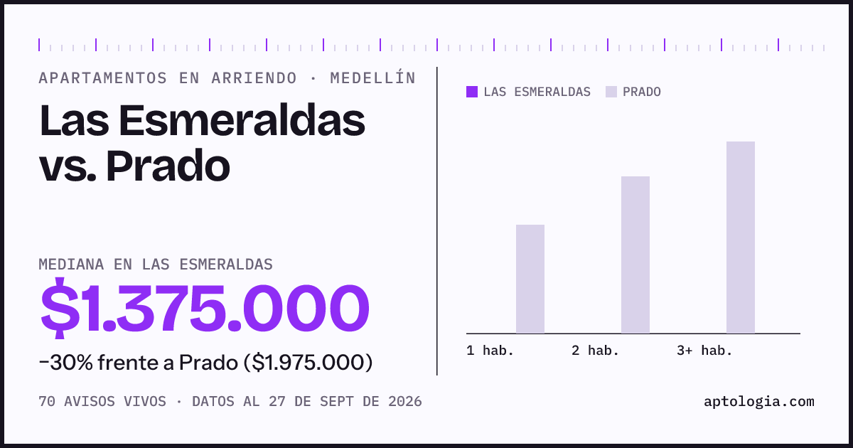 Apartamentos en arriendo en Las Esmeraldas contra Prado, Medellín: mediana $1.375.000 contra $1.975.000