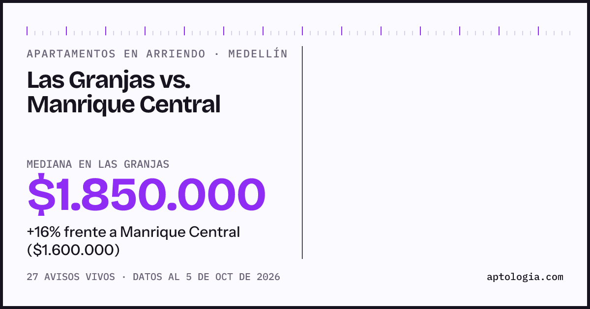 Apartamentos en arriendo en Las Granjas contra Manrique Central, Medellín: mediana $1.850.000 contra $1.750.000