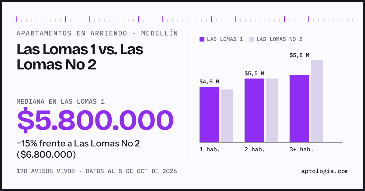 Apartamentos en arriendo en Las Lomas 1 contra Las Lomas No 2, Medellín: mediana $5.800.000 contra $6.800.000