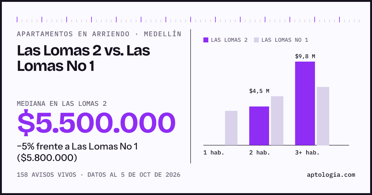 Apartamentos en arriendo en Las Lomas 2 contra Las Lomas No 1, Medellín: mediana $5.500.000 contra $5.800.000